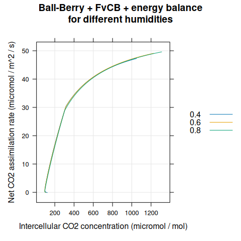$A_n$ vs $C_i$ for several different $h_a$ as predicted by
  the coupled Ball-Berry + FvCB + energy balance model with soybean parameter
  values.
