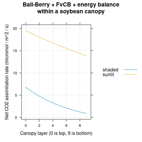 $A_n$ vs canopy layer for sunlit and shaded leaves as predicted by
  the coupled Ball-Berry + FvCB + energy balance model with soybean parameter
  values.