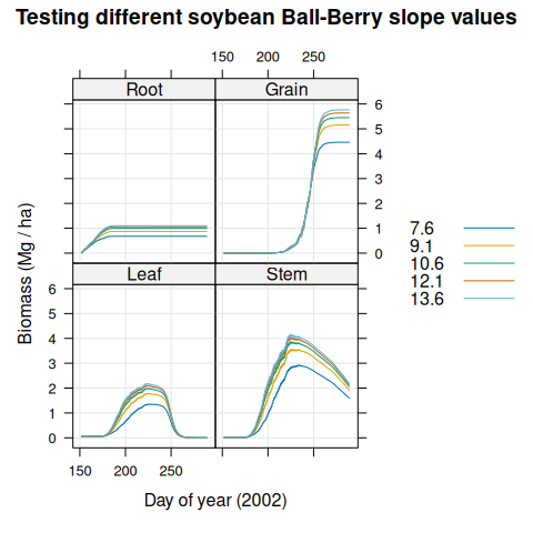 Soybean biomass values predicted for Champaign, Illinois during
  2002 using different values of the Ball-Berry slope $b_1$.