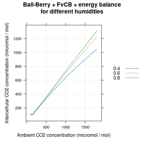 $C_i$ vs $C_a$ for several different $h_a$ as predicted by
  the coupled Ball-Berry + FvCB + energy balance model with soybean parameter
  values.