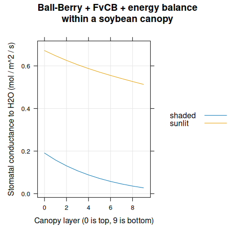 $g_{sw}$ vs canopy layer for sunlit and shaded leaves as predicted
  by the coupled Ball-Berry + FvCB + energy balance model with soybean
  parameter values.