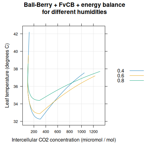 $T_l$ vs $C_i$ for several different $h_a$ as predicted by
  the coupled Ball-Berry + FvCB + energy balance model with soybean parameter
  values.
