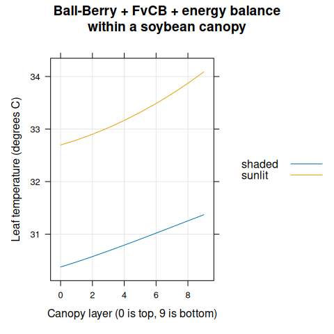 $T_l$ vs canopy layer for sunlit and shaded leaves as predicted by
  the coupled Ball-Berry + FvCB + energy balance model with soybean parameter
  values.